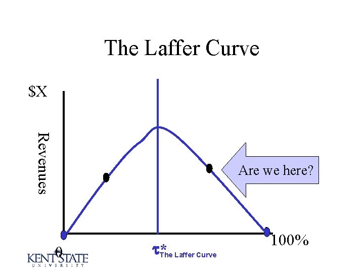 The Laffer Curve $X Revenues Are we here? 0 *The Laffer Curve 100% 