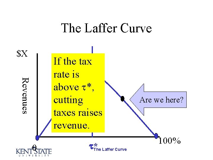 The Laffer Curve $X Revenues If the tax rate is above *, cutting taxes