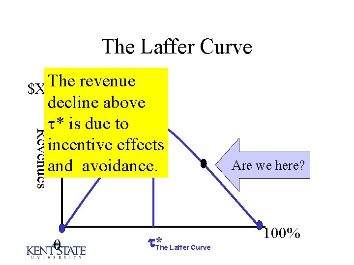 The Laffer Curve $X The revenue Revenues decline above * is due to incentive