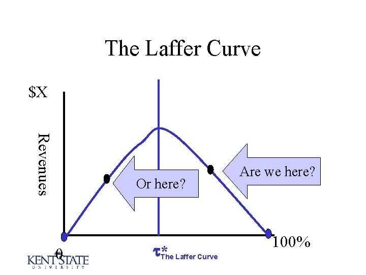 The Laffer Curve $X Revenues Or here? 0 *The Laffer Curve Are we here?