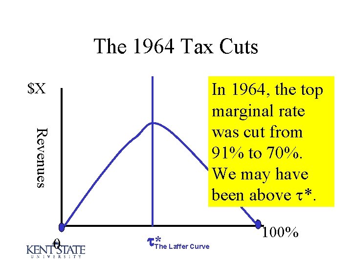 The 1964 Tax Cuts $X Revenues In 1964, the top marginal rate was cut
