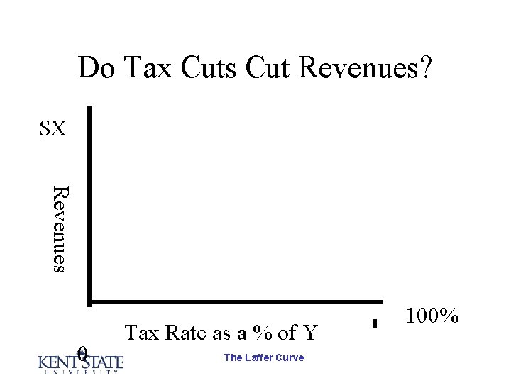 Do Tax Cuts Cut Revenues? $X Revenues 0 Tax Rate as a % of