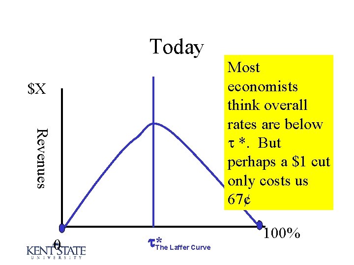 Today Most economists think overall rates are below *. But perhaps a $1 cut