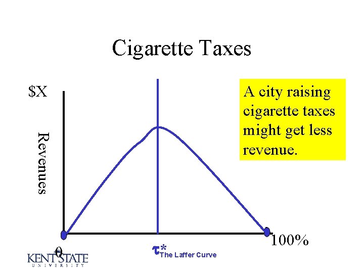 Cigarette Taxes $X Revenues A city raising cigarette taxes might get less revenue. 0