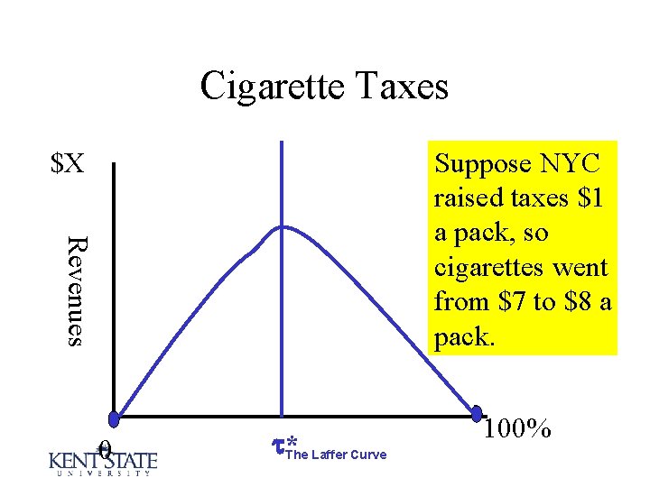 Cigarette Taxes $X Revenues Suppose NYC raised taxes $1 a pack, so cigarettes went