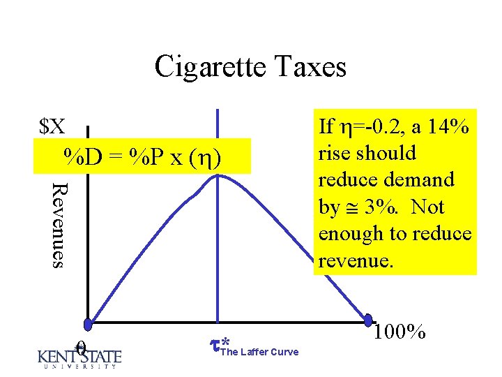 Cigarette Taxes $X %D = %P x ( ) Revenues 0 *The Laffer Curve