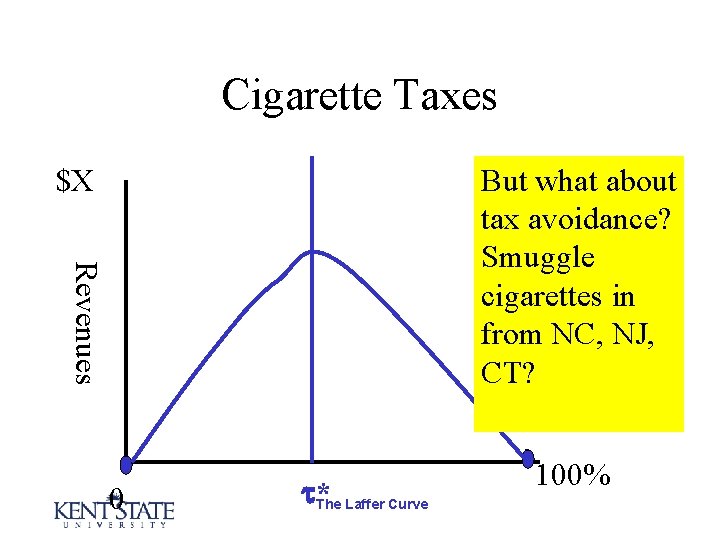 Cigarette Taxes $X Revenues But what about tax avoidance? Smuggle cigarettes in from NC,