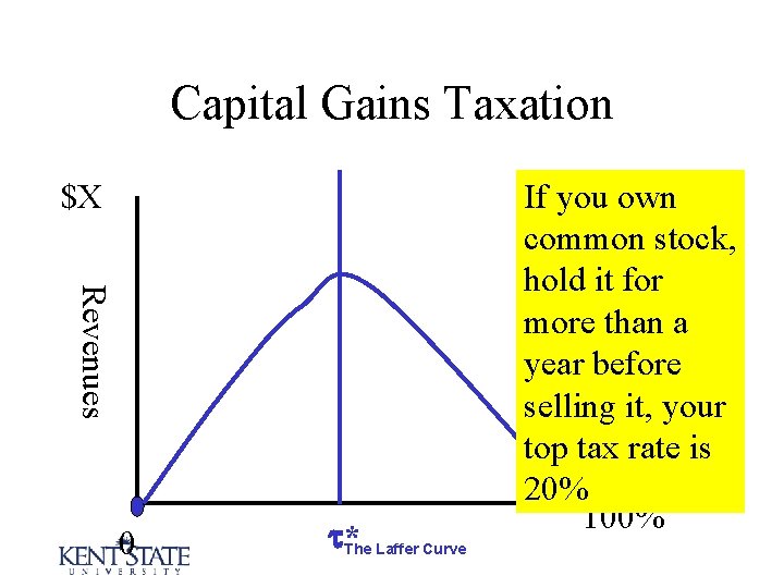 Capital Gains Taxation $X Revenues 0 *The Laffer Curve If you own common stock,