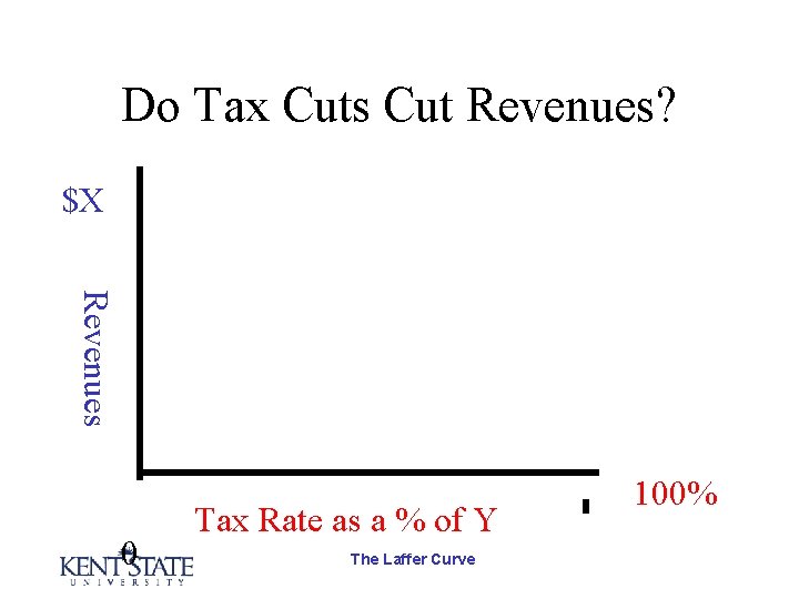 Do Tax Cuts Cut Revenues? $X Revenues 0 Tax Rate as a % of