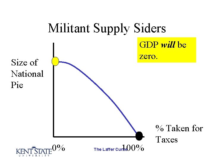Militant Supply Siders GDP will be zero. Size of National Pie 0% 100% The