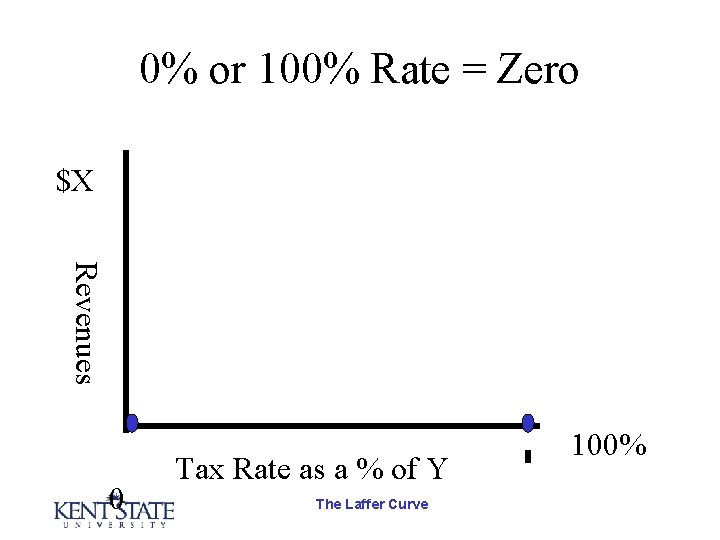0% or 100% Rate = Zero $X Revenues 0 Tax Rate as a %