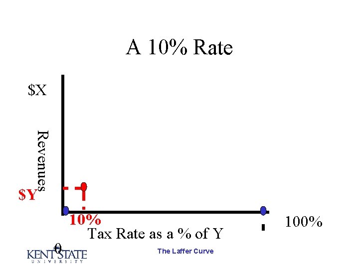 A 10% Rate $X Revenues $Y 0 10% Tax Rate as a % of