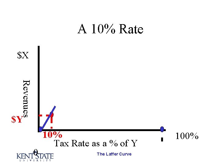 A 10% Rate $X Revenues $Y 0 10% Tax Rate as a % of
