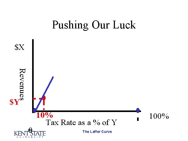 Pushing Our Luck $X Revenues $Y 0 10% Tax Rate as a % of