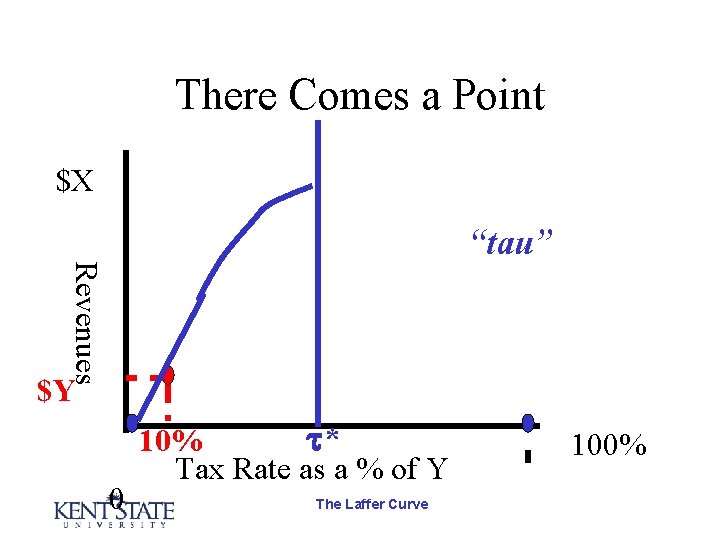 There Comes a Point $X Revenues “tau” $Y 0 * 10% Tax Rate as