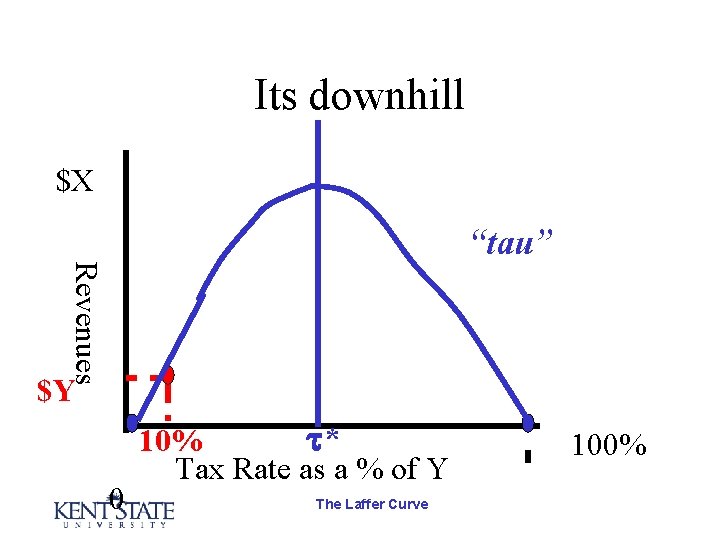 Its downhill $X Revenues “tau” $Y 0 * 10% Tax Rate as a %