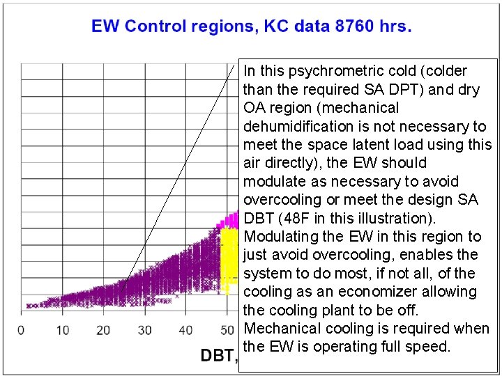 In this psychrometric cold (colder than the required SA DPT) and dry OA region
