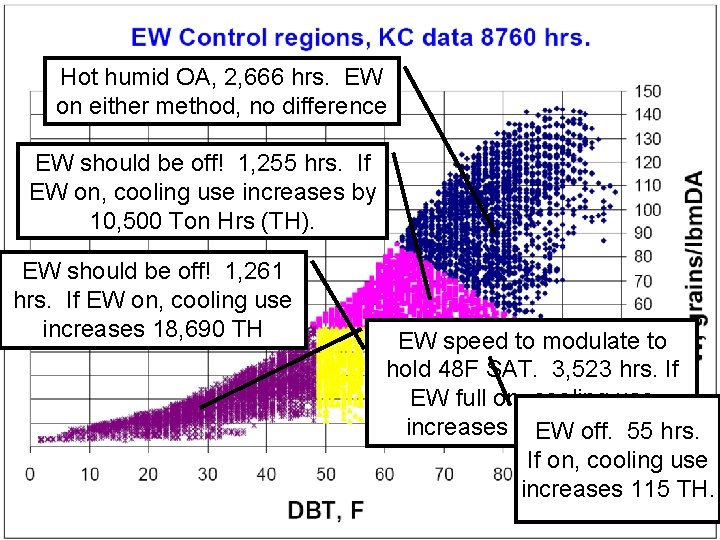 Hot humid OA, 2, 666 hrs. EW on either method, no difference EW should