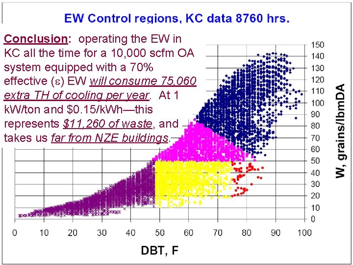 Conclusion: operating the EW in KC all the time for a 10, 000 scfm