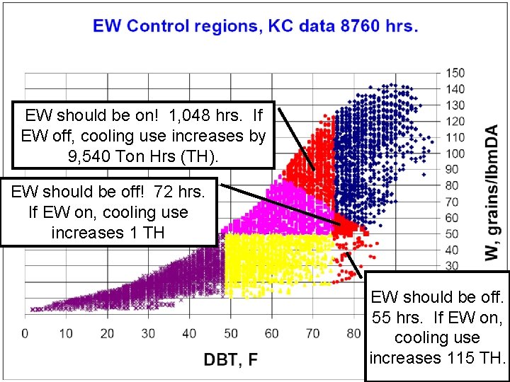 EW should be on! 1, 048 hrs. If EW off, cooling use increases by