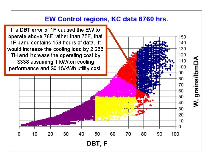 If a DBT error of 1 F caused the EW to operate above 76
