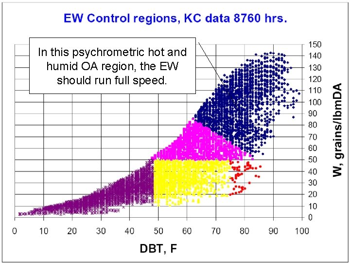 In this psychrometric hot and humid OA region, the EW should run full speed.