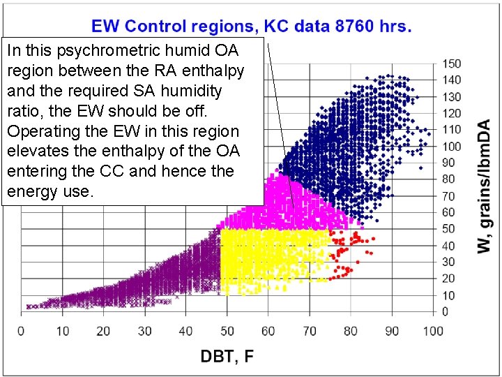 In this psychrometric humid OA region between the RA enthalpy and the required SA