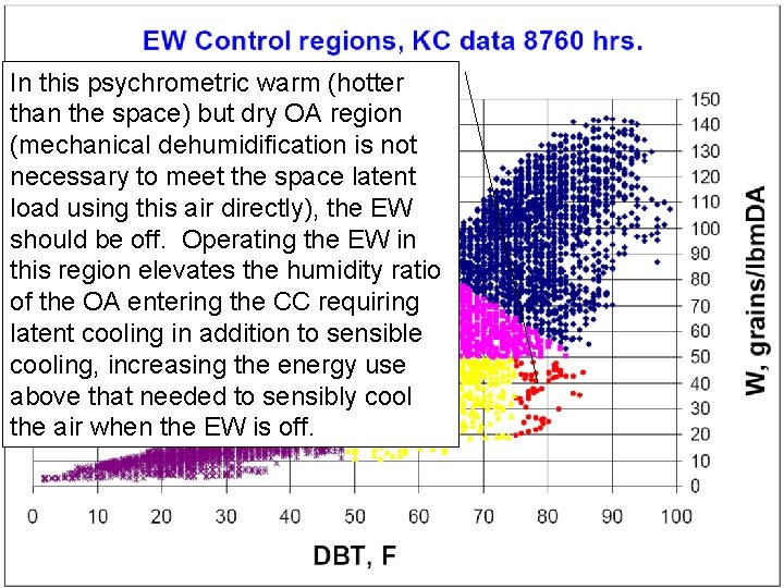 In this psychrometric warm (hotter than the space) but dry OA region (mechanical dehumidification In this psychrometric warm (hotter than the space) but dry OA region (mechanical dehumidification