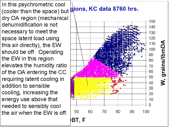 In this psychrometric cool (cooler than the space) but dry OA region (mechanical dehumidification