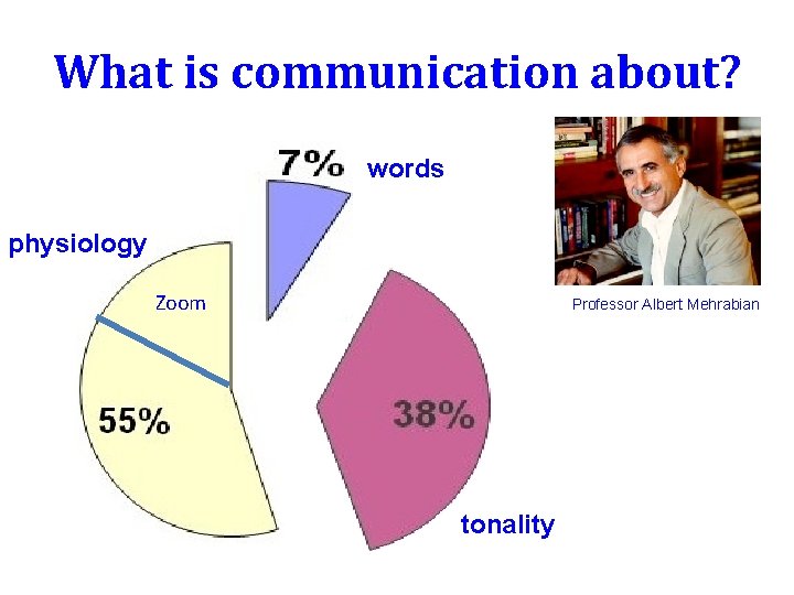 What is communication about? words physiology Zoom Professor Albert Mehrabian tonality 