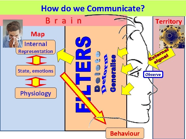 How do we Communicate? B r a i n Territory Map Internal Representation State,