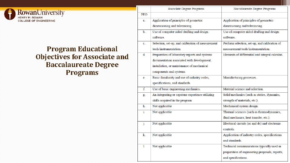 Program Educational Objectives for Associate and Baccalaureate Degree Programs 