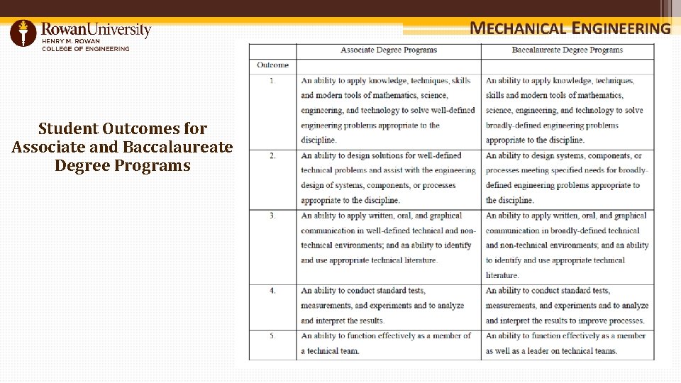 Student Outcomes for Associate and Baccalaureate Degree Programs 