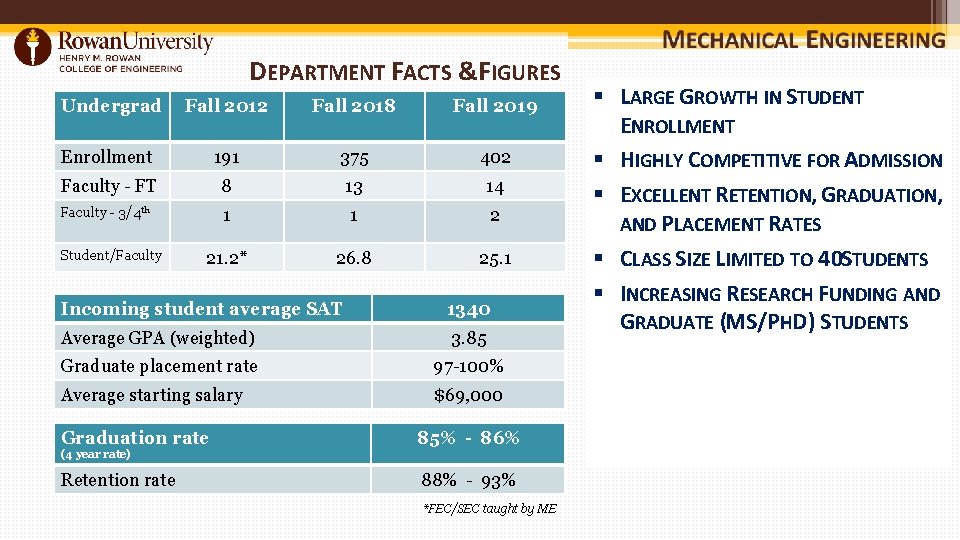 DEPARTMENT FACTS &FIGURES Undergrad Fall 2012 Fall 2018 Fall 2019 Enrollment 191 375 402
