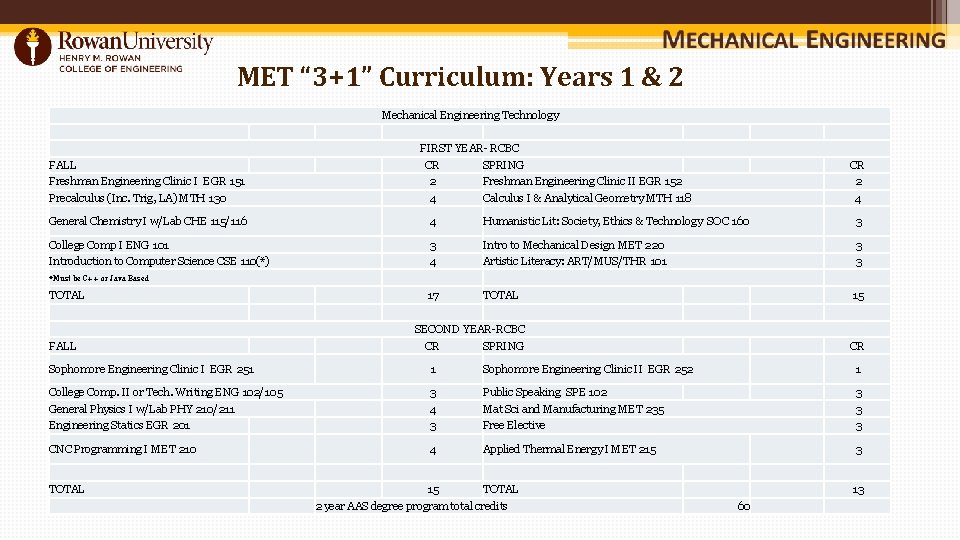 MET “ 3+1” Curriculum: Years 1 & 2 Mechanical Engineering Technology FIRST YEAR- RCBC