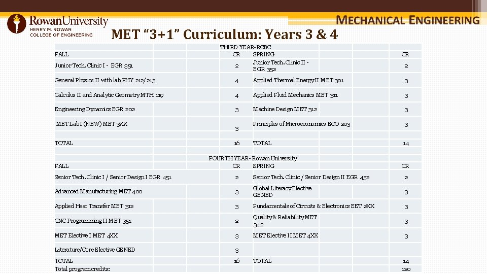 MET “ 3+1” Curriculum: Years 3 & 4 FALL Junior Tech. Clinic I -