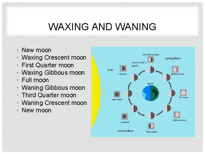 WAXING AND WANING • • • New moon Waxing Crescent moon First Quarter moon