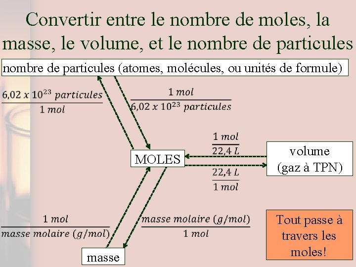Convertir entre le nombre de moles, la masse, le volume, et le nombre de