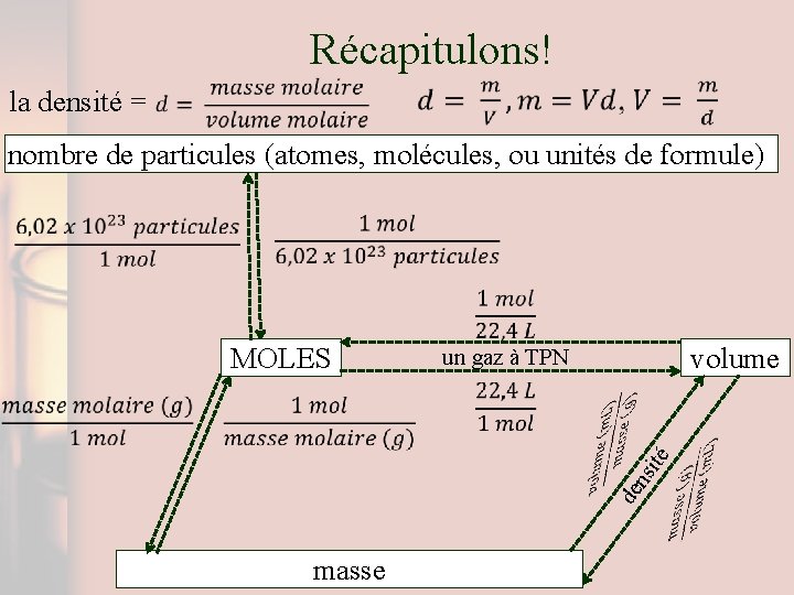 Récapitulons! la densité = nombre de particules (atomes, molécules, ou unités de formule) volume