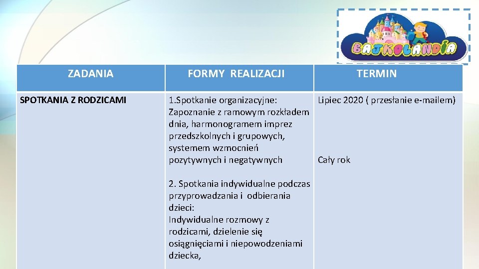 ZADANIA SPOTKANIA Z RODZICAMI FORMY REALIZACJI TERMIN 1. Spotkanie organizacyjne: Lipiec 2020 ( przesłanie