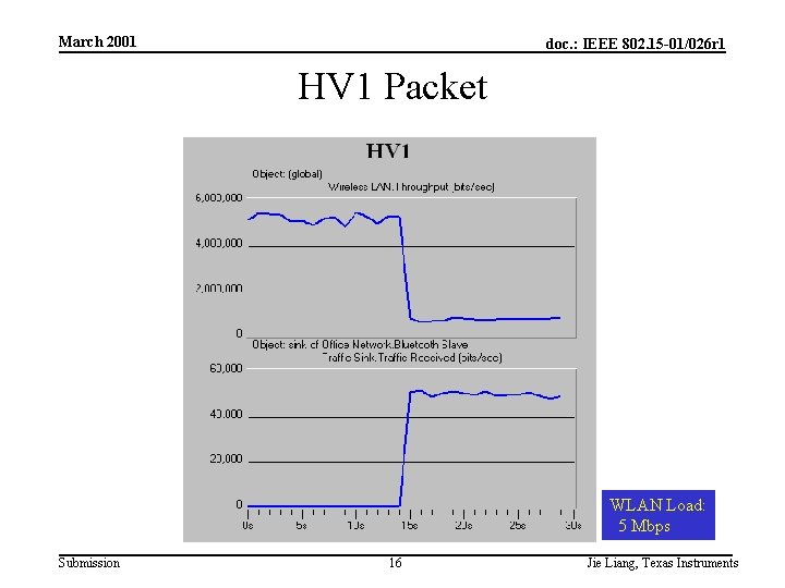 March 2001 doc. : IEEE 802. 15 -01/026 r 1 HV 1 Packet WLAN