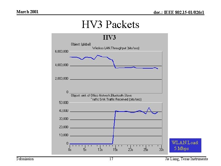 March 2001 doc. : IEEE 802. 15 -01/026 r 1 HV 3 Packets WLAN