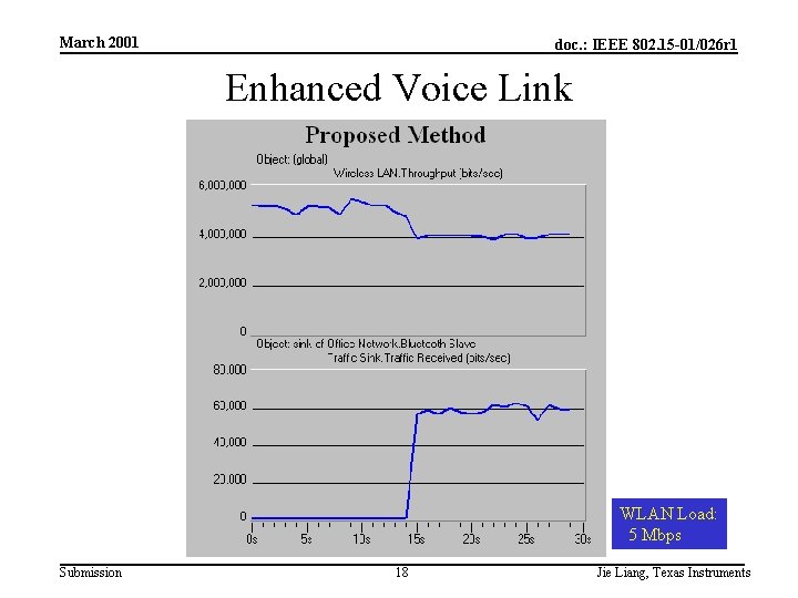 March 2001 doc. : IEEE 802. 15 -01/026 r 1 Enhanced Voice Link WLAN