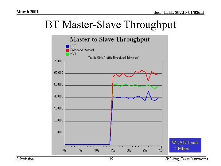 March 2001 doc. : IEEE 802. 15 -01/026 r 1 BT Master-Slave Throughput WLAN