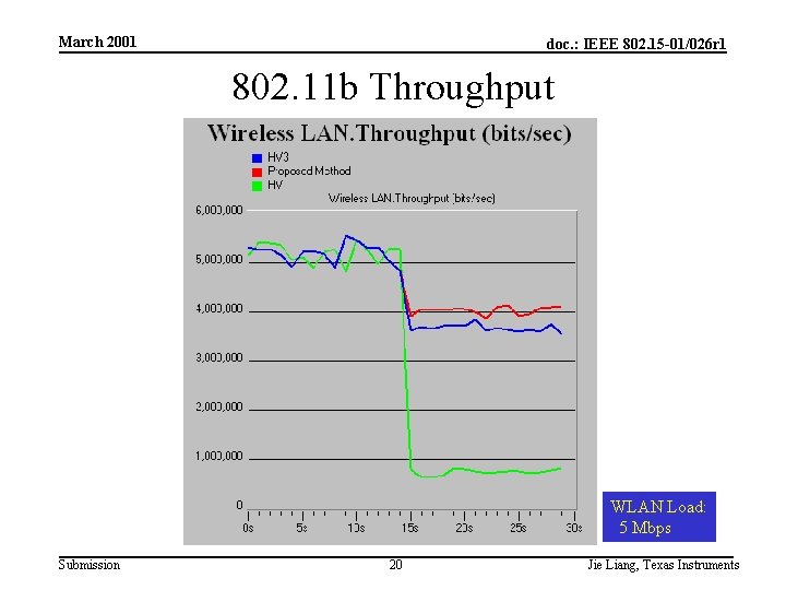 March 2001 doc. : IEEE 802. 15 -01/026 r 1 802. 11 b Throughput