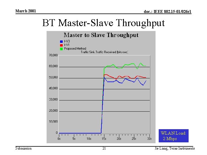 March 2001 doc. : IEEE 802. 15 -01/026 r 1 BT Master-Slave Throughput WLAN March 2001 doc. : IEEE 802. 15 -01/026 r 1 BT Master-Slave Throughput WLAN