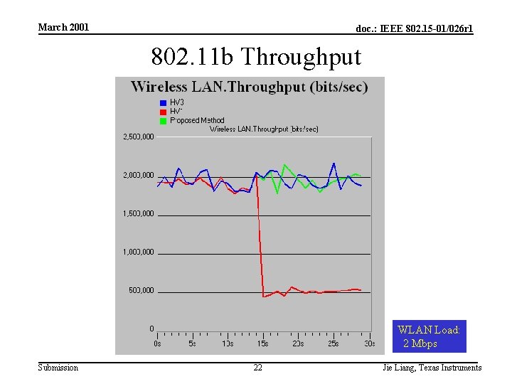 March 2001 doc. : IEEE 802. 15 -01/026 r 1 802. 11 b Throughput