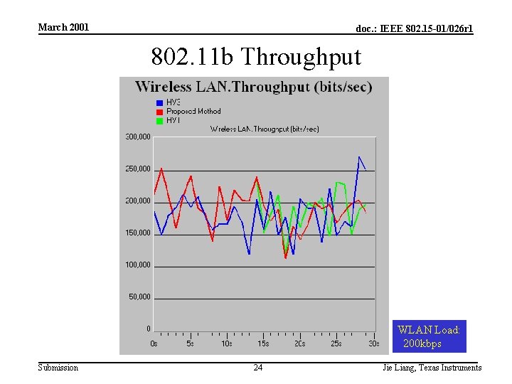 March 2001 doc. : IEEE 802. 15 -01/026 r 1 802. 11 b Throughput