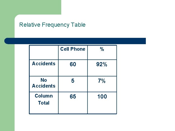 Relative Frequency Table Cell Phone % Accidents 60 92% No Accidents 5 7% Column