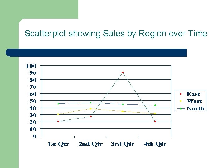 Scatterplot showing Sales by Region over Time 